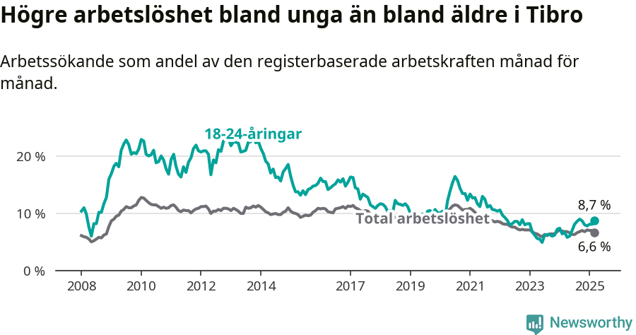 Graf: Skillnad i arbetslöshet mellan unga och hela befolkningen i Tibro kommun