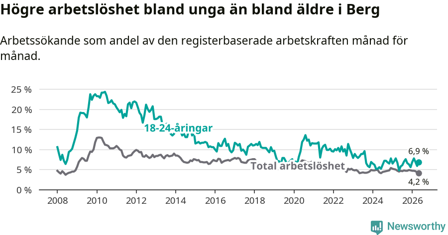 Graf: Skillnad i arbetslöshet mellan unga och hela befolkningen i Bergs kommun