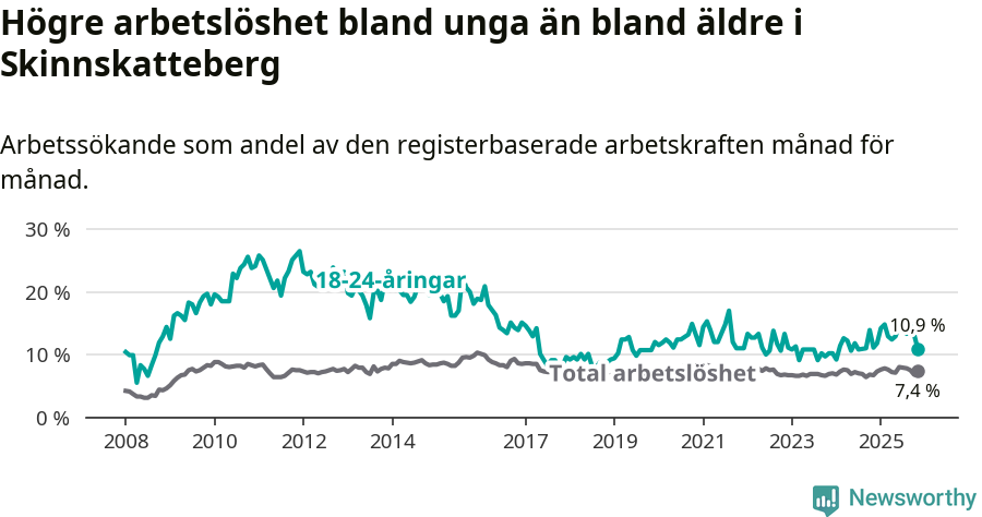 Graf: Skillnad i arbetslöshet mellan unga och hela befolkningen i Skinnskattebergs kommun