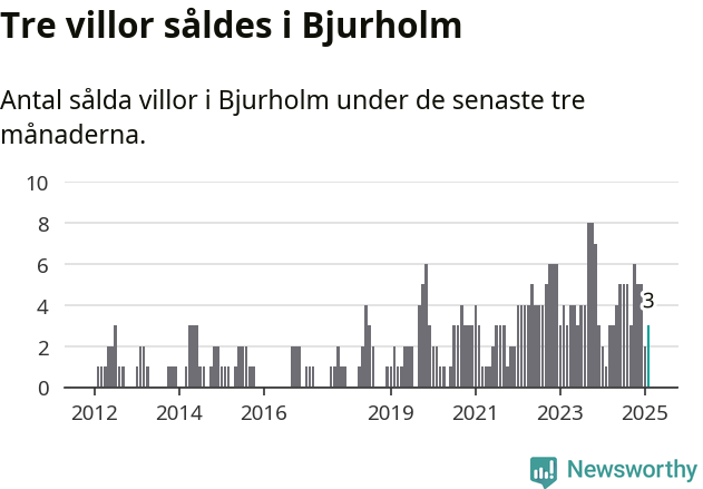 Graf: Antal sålda villor i Bjurholms kommun