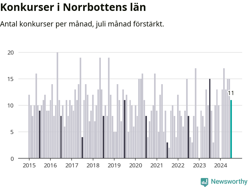 Graf: Antal konkurser per månad i Norrbottens län