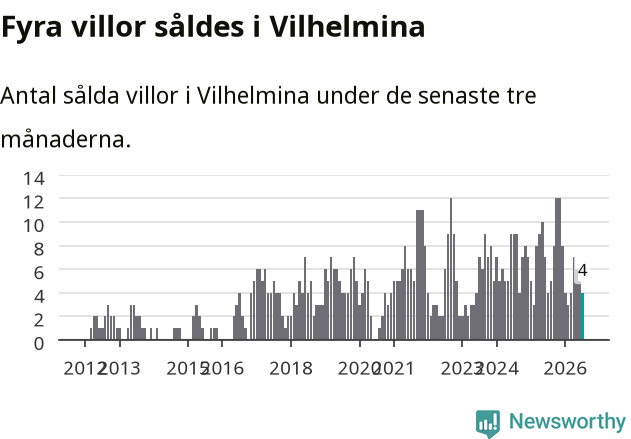 Graf: Antal sålda villor i Vilhelmina kommun