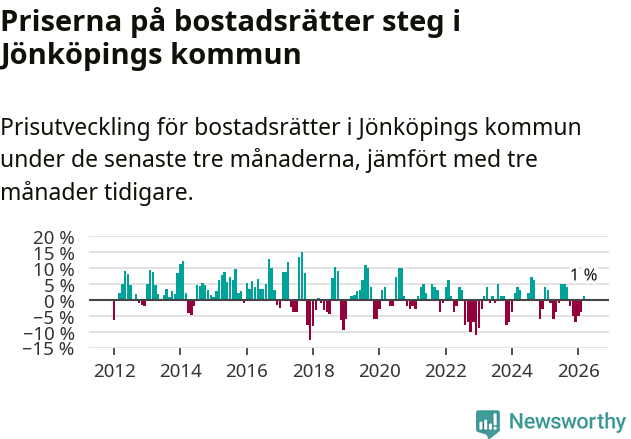 Graf: Prisutveckling för bostadsrätter i Jönköpings kommun