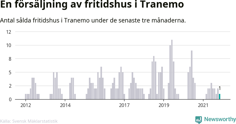 Graf: Antal sålda fritidshus i Tranemo kommun