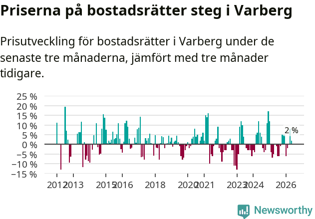 Graf: Prisutveckling för bostadsrätter i Varbergs kommun