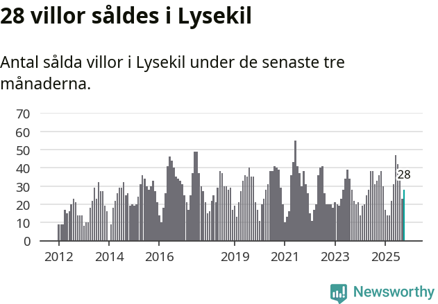 Graf: Antal sålda villor i Lysekils kommun