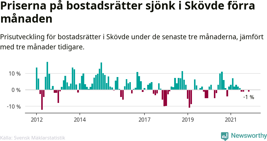 Graf: Prisutveckling för bostadsrätter i Skövde kommun