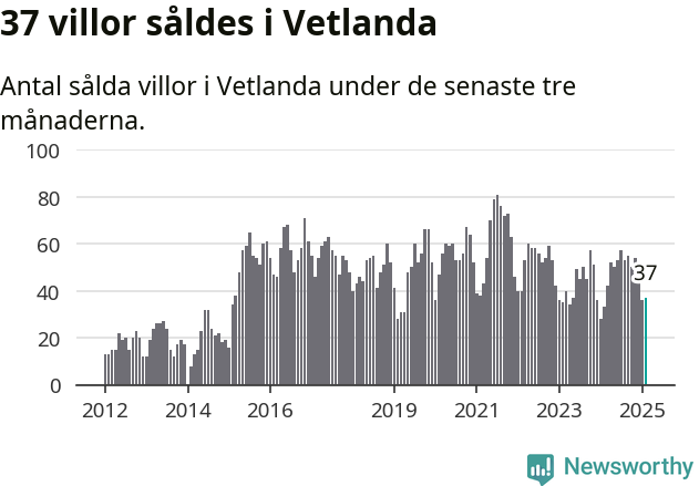 Graf: Antal sålda villor i Vetlanda kommun