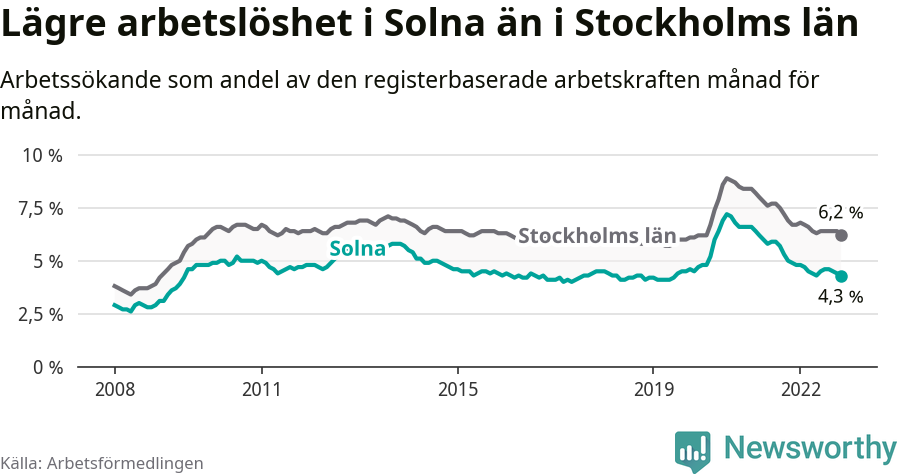 Graf: Arbetslöshet i Solna kommun och Stockholms län