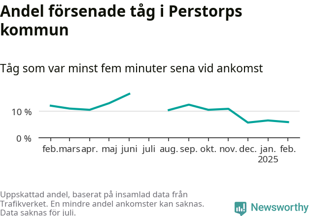 Graf över andel försenade tåg per månad