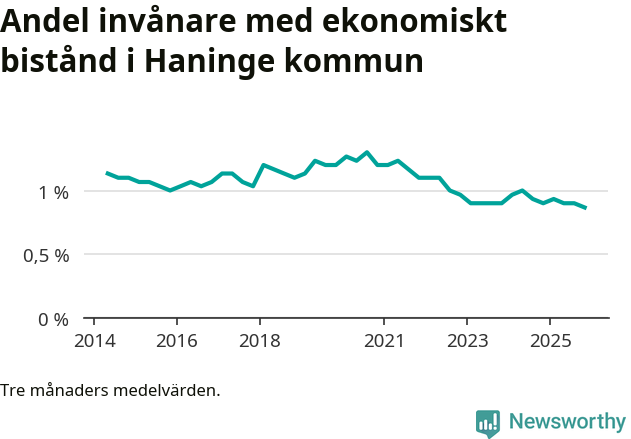 Graf över andelen biståndstagare per tremånadersperiod