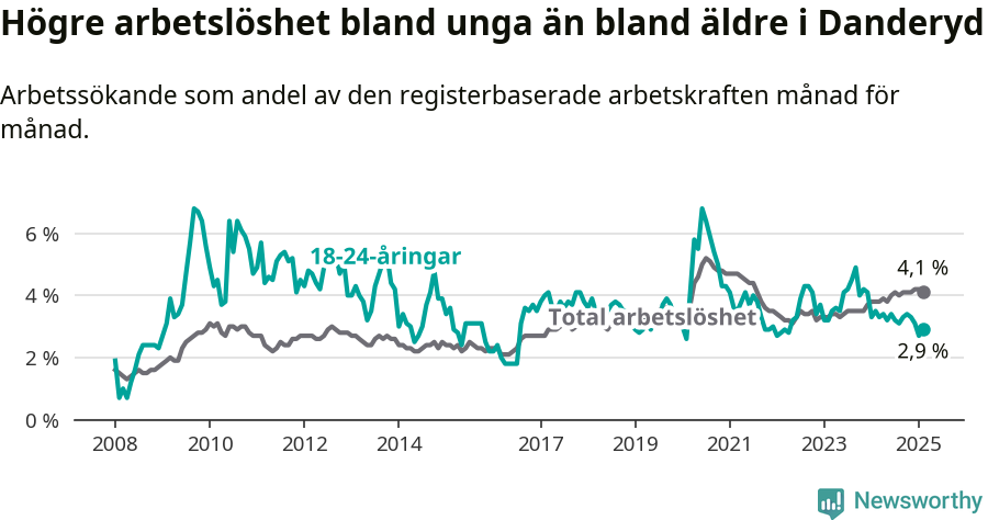Graf: Skillnad i arbetslöshet mellan unga och hela befolkningen i Danderyds kommun