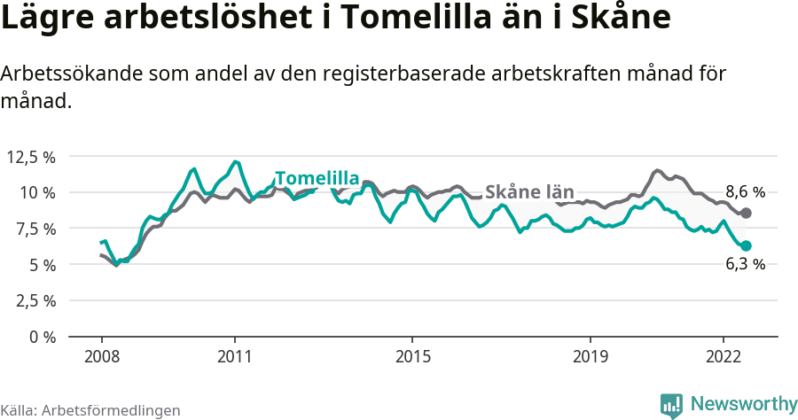 Graf: Arbetslöshet i Tomelilla kommun och Skåne län