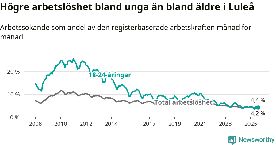 Graf: Skillnad i arbetslöshet mellan unga och hela befolkningen i Luleå kommun