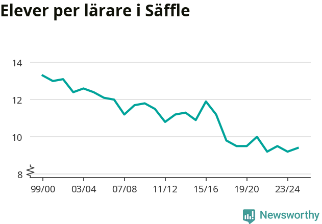 Graf som visar utvecklingen över tid
