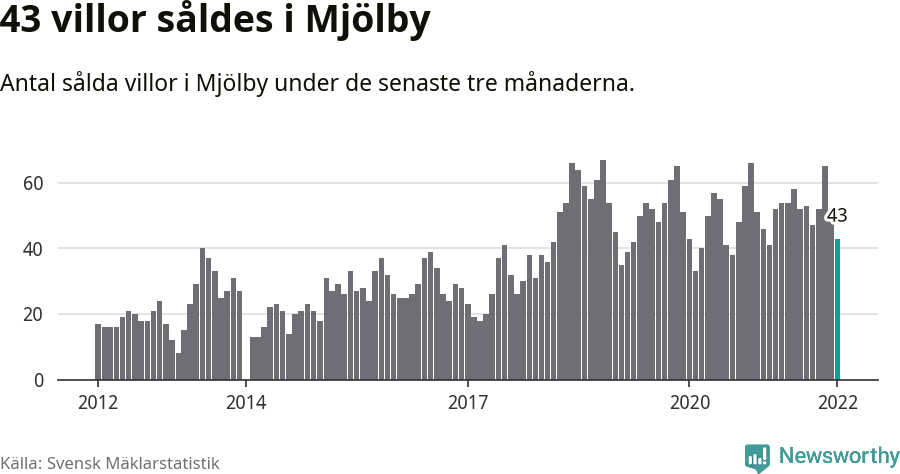 Graf: Antal sålda villor i Mjölby kommun