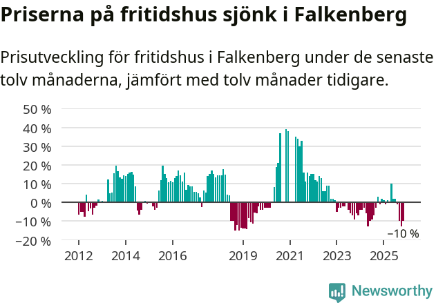 Graf: Prisutveckling för fritidshus i Falkenbergs kommun
