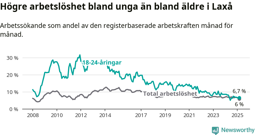 Graf: Skillnad i arbetslöshet mellan unga och hela befolkningen i Laxå kommun