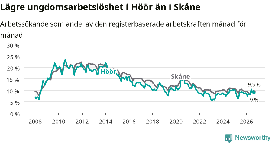 Graf: Arbetslöshet bland unga i Höörs kommun och Skåne län