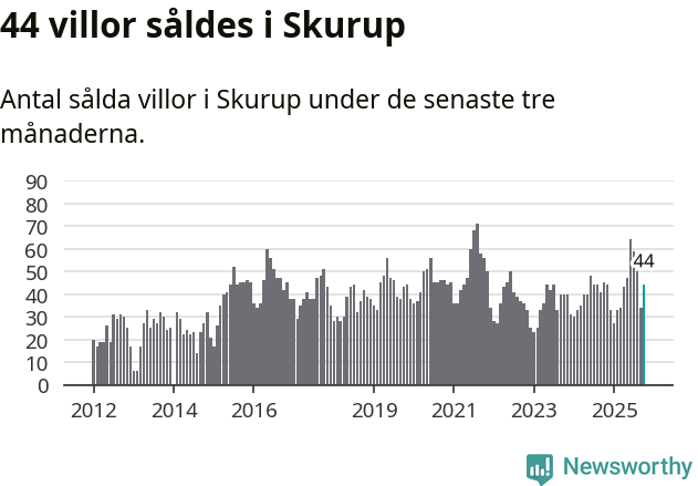 Graf: Antal sålda villor i Skurups kommun