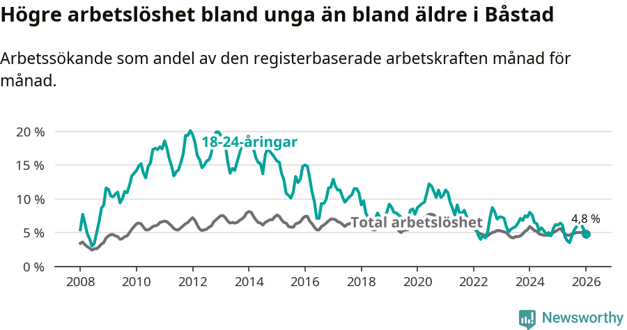 Graf: Skillnad i arbetslöshet mellan unga och hela befolkningen i Båstads kommun