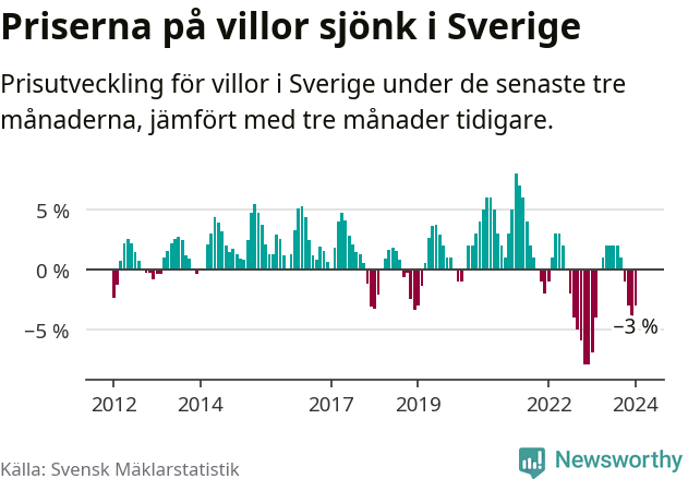 Graf: Prisutveckling för villor i Sverige