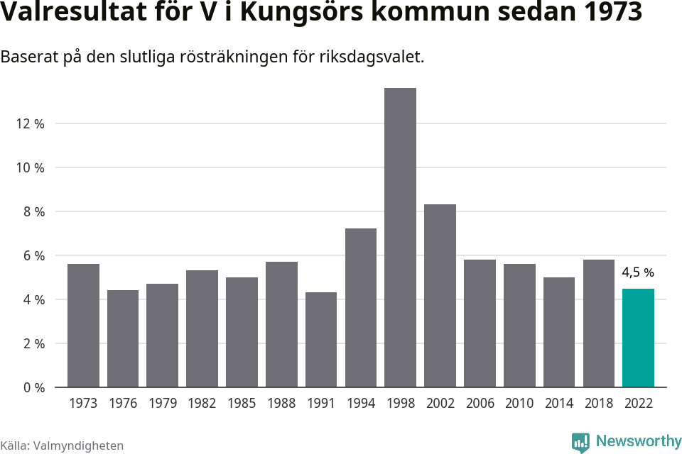 Vänsterpartiets resultat över tid