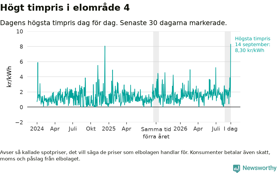 Graf som visar prisutveckling över tid