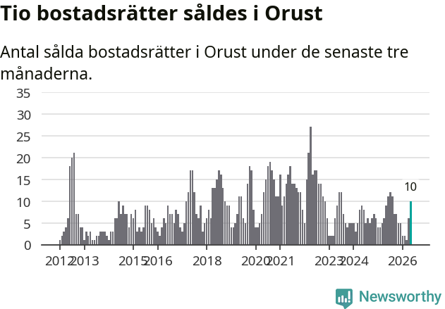 Graf: Antal sålda bostadsrätter i Orusts kommun