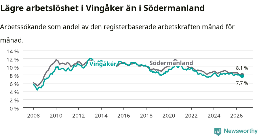 Graf: Arbetslöshet i Vingåkers kommun och Södermanlands län
