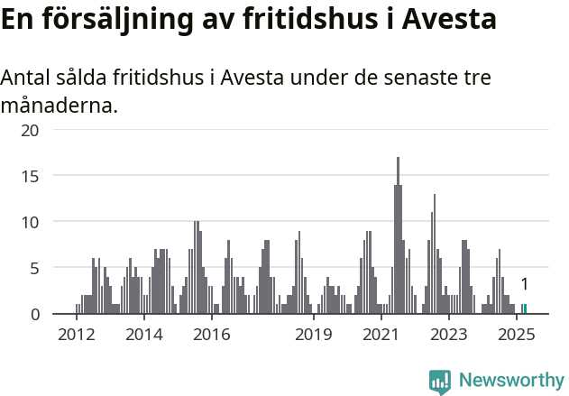 Graf: Antal sålda fritidshus i Avesta kommun