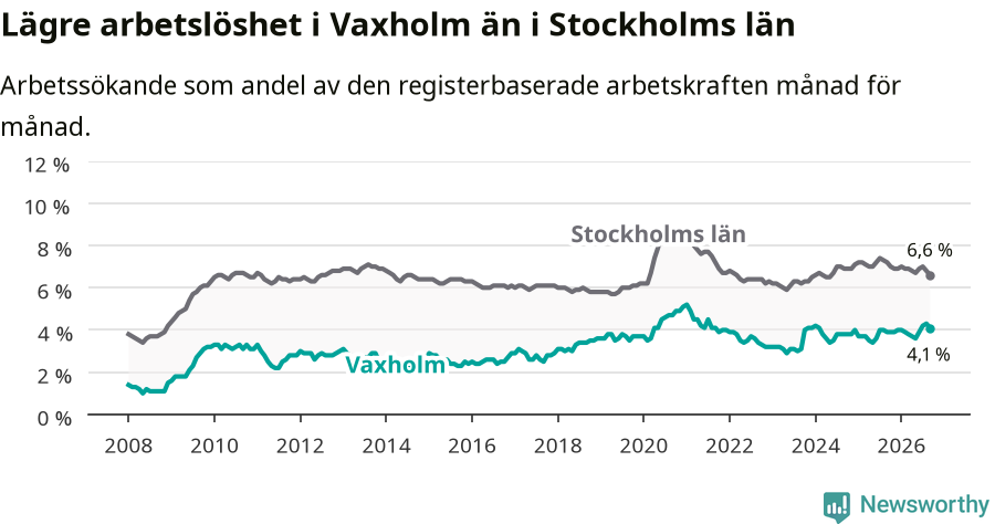 Graf: Arbetslöshet i Vaxholms kommun och Stockholms län