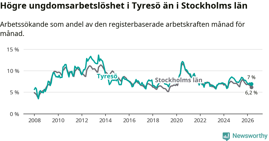Graf: Arbetslöshet bland unga i Tyresö kommun och Stockholms län