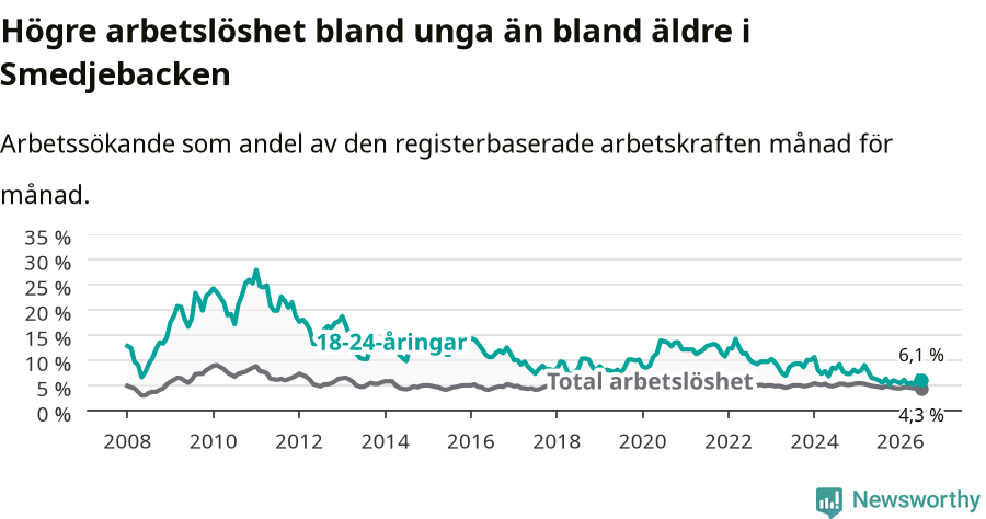 Graf: Skillnad i arbetslöshet mellan unga och hela befolkningen i Smedjebackens kommun