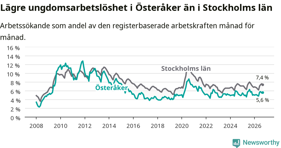 Graf: Arbetslöshet bland unga i Österåkers kommun och Stockholms län