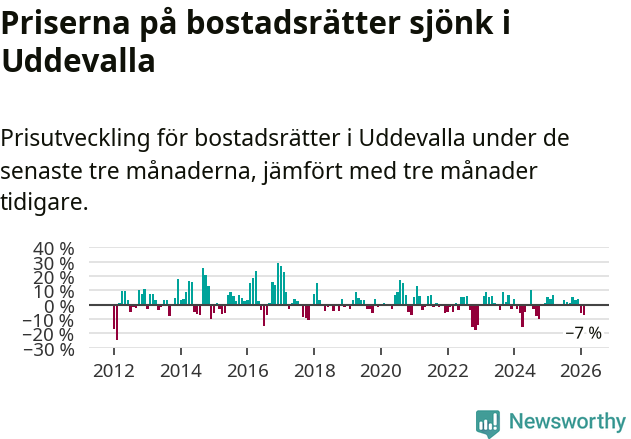 Graf: Prisutveckling för bostadsrätter i Uddevalla kommun