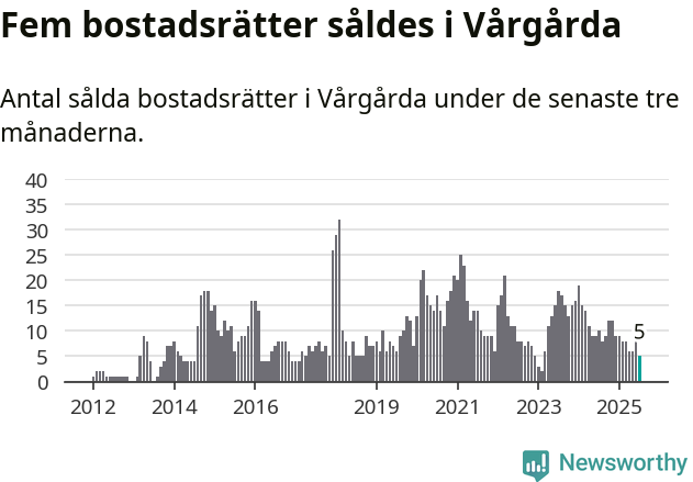 Graf: Antal sålda bostadsrätter i Vårgårda kommun