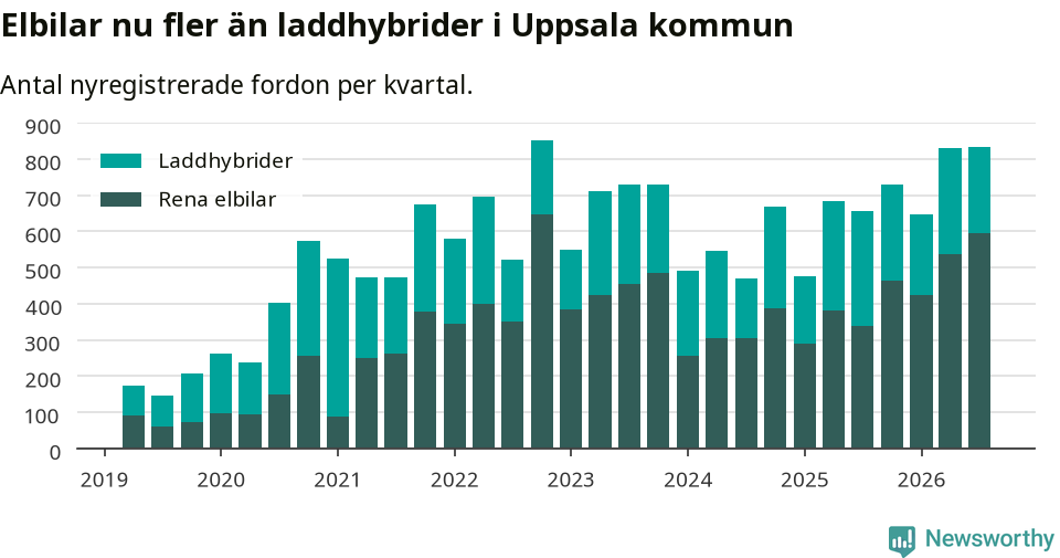 Graf: Antal nya laddhybrider och elbilar över tid