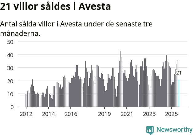 Graf: Antal sålda villor i Avesta kommun