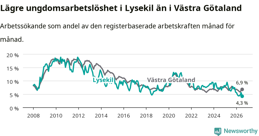Graf: Arbetslöshet bland unga i Lysekils kommun och Västra Götalands län