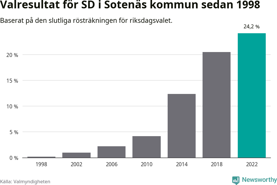 Sverigedemokraternas resultat över tid