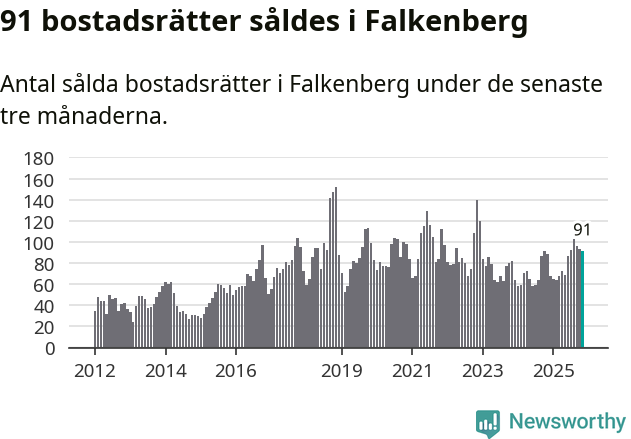 Graf: Antal sålda bostadsrätter i Falkenbergs kommun