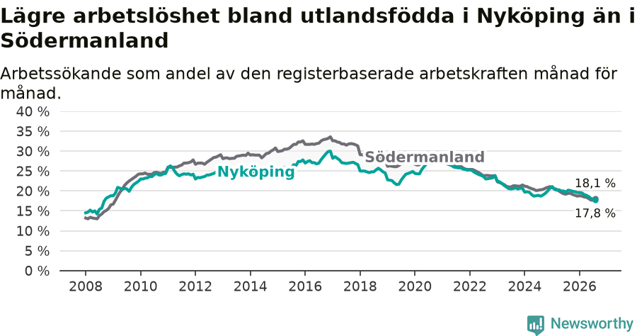 Graf: Arbetslöshet bland utrikesfödda i Nyköpings kommun och Södermanlands län