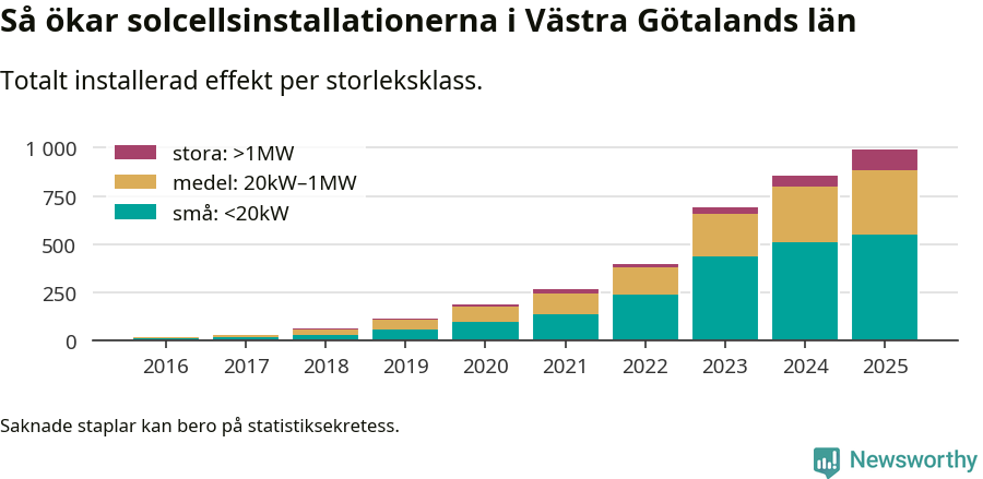 stapeldiagram som visar hur den totala effekten växer från år till år.