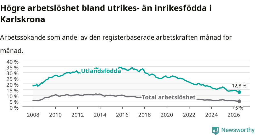 Graf: Skillnad i arbetslöshet mellan utrikesfödda och hela befolkningen i Karlskrona kommun