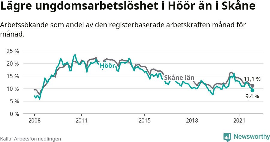 Graf: Arbetslöshet bland unga i Höörs kommun och Skåne län