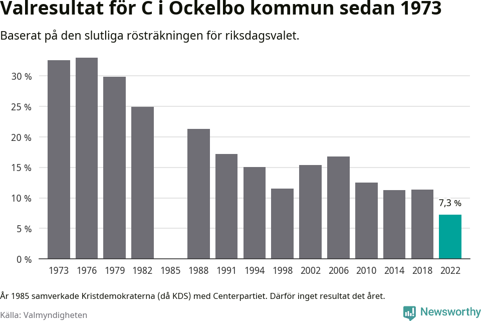 Centerpartiets resultat över tid