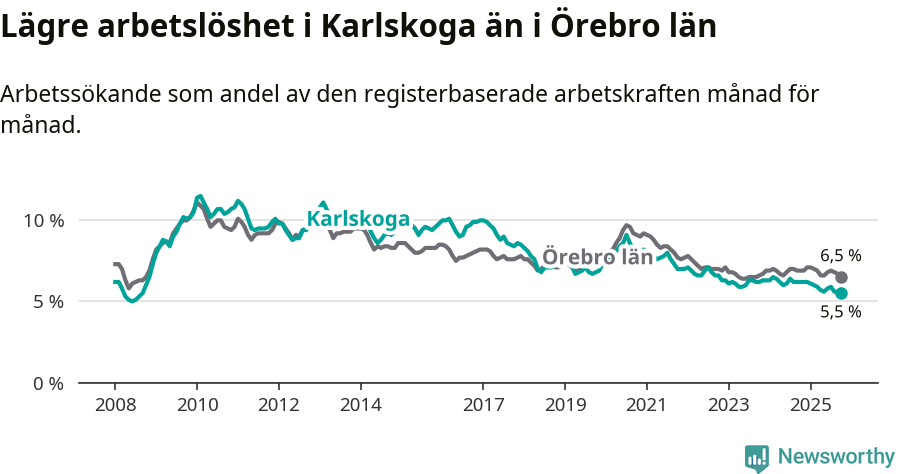 Graf: Arbetslöshet i Karlskoga kommun och Örebro län