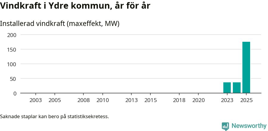 stapeldiagram som visar den totala installerade effekten från år till år.