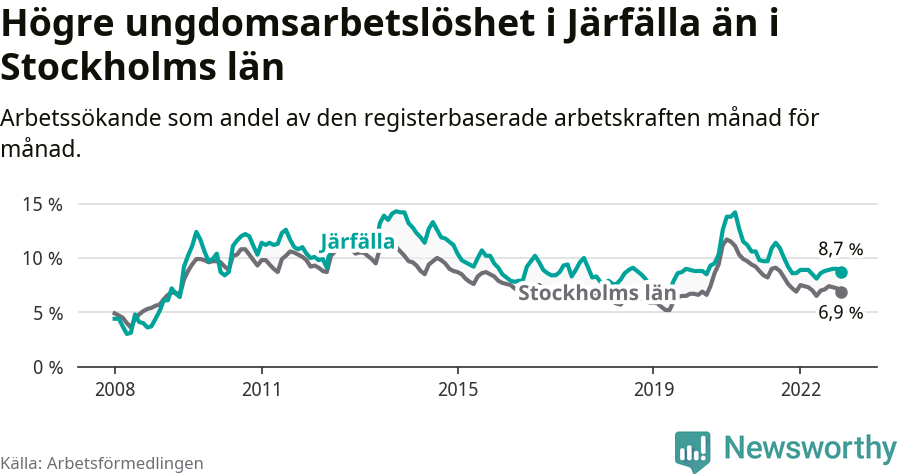 Graf: Arbetslöshet bland unga i Järfälla kommun och Stockholms län